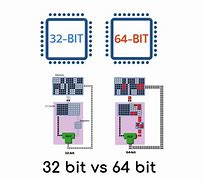 Image result for What Is 32-Bit