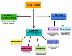 Image result for Experiment Error