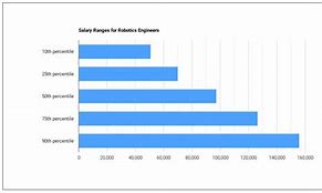 Image result for Robotics Engineering Salary Range