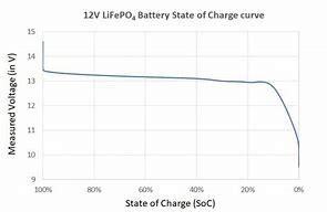 Image result for Lifpo4 State of Charge