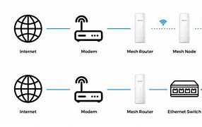 Image result for Mesh WiFi vs Ethernet