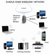 Image result for Wireless LAN Setup