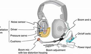 Image result for Parts and Labelling of a Headphone