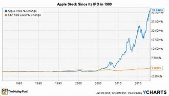 Image result for Apple Stock Makket