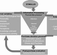 Image result for Consumer Decision Making Process