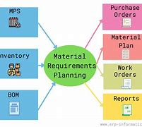 Image result for Material Planning