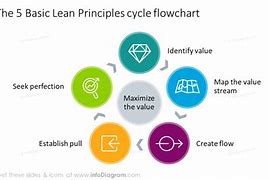 Image result for Lean Flow Chart