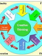 Image result for Cfreative Thinking