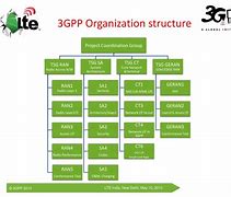 Image result for 3GPP Organizational Structure