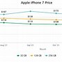 Image result for iPhone 7 Price Chart INR