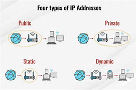 Image result for IP Example