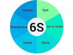 Image result for What is 6S and 6s lean?