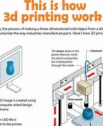 Image result for How to Use 3D Printer