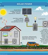 Image result for How Does Solar Energy Work