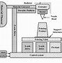 Image result for Extrusion Based 3D Printer Schematic