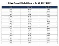 Image result for Android vs iPhone Stats