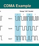 Image result for CDMA Waveform