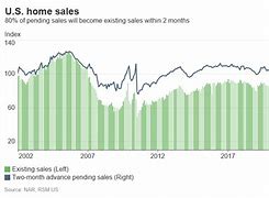 Image result for Us Existing Home Sales Bar Chart