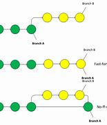 Image result for Git Merge Strategy