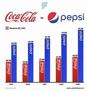 Image result for Coca-Cola vs Pepsi Ad