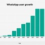 Image result for Messaging Service Monthly Active User Country Wise