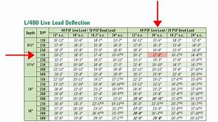 Image result for Dimensional Lumber Beam Span Table