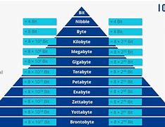 Image result for Bits and Bytes Computers