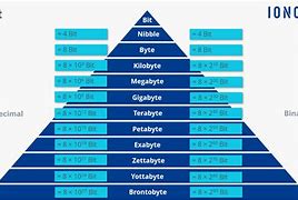 Image result for Bits and Bytes Table