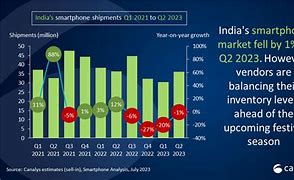 Image result for Samsung Market Share Declining in India