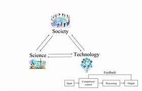 Image result for Interaction Between Science and Technology