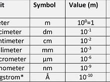 Image result for What Is Si Symbol for Meter