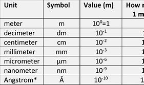 Image result for Meter Conversion Chart