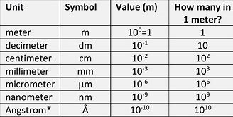 Image result for mm Conversion Table