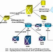Image result for CDMA Architecture