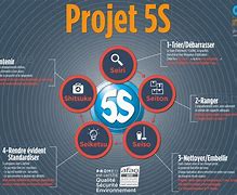 Image result for 5S Francais
