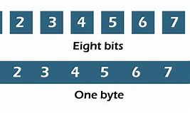 Image result for List of Byte Sizes