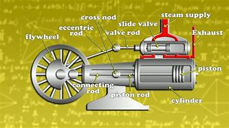 Image result for Steam Engine Working