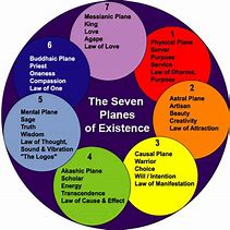 Image result for Different Planes of Existence
