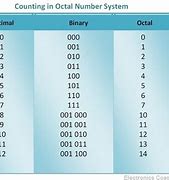 Image result for Octal Number System Background