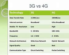 Image result for 3G vs 4G Data Difference