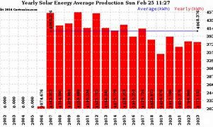 Image result for Solar Power Production