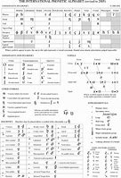 Image result for IPA Phonetic Alphabet Chart