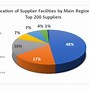 Image result for iPad Supply Chain