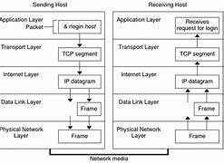 Image result for Network Sending Packet