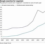 Image result for Difference Between Vegan and Vegetarian Chart