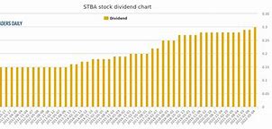 Image result for stba stock