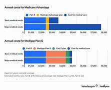 Image result for Medigap Plan Benefits Chart