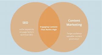 Image result for SEO Content Marketing