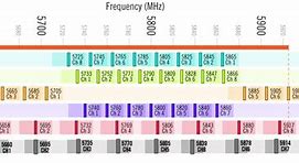 Image result for Signal Channel Table