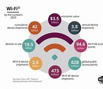 Image result for Wi-Fi Benefits